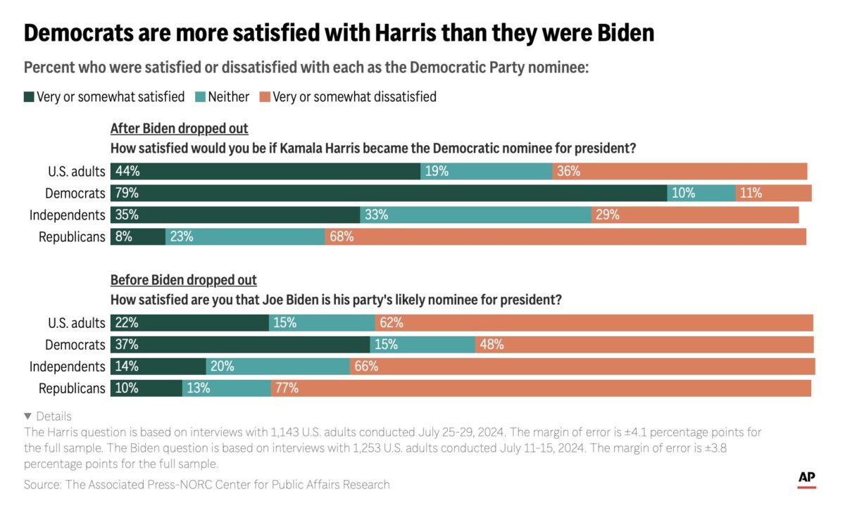 poll on Democratic unity behind Kamala Harris